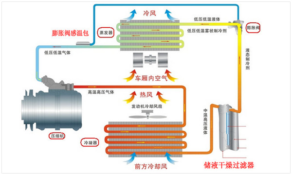 汽车空调工作原理（图解）