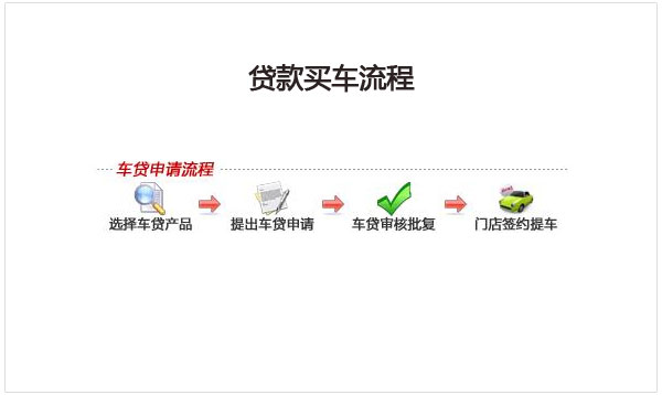 贷款买车流程详情