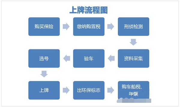 新车上牌流程