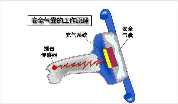 安全气囊的工作原理（图文）
