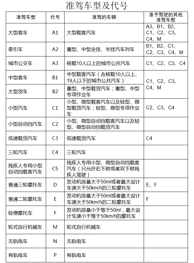 不同驾驶证能驾什么车