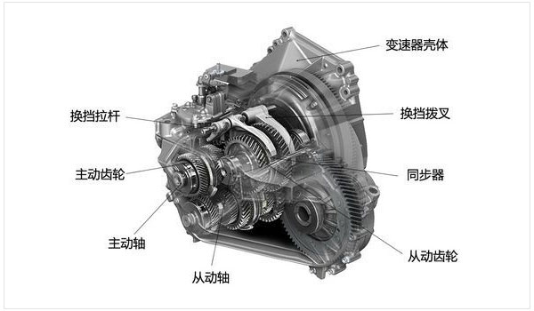 手动变速箱结构