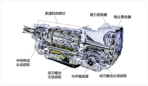 CVT自动变速箱的结构及工作原理