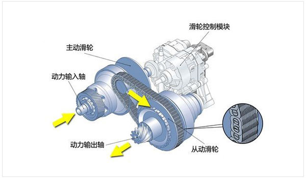 CVT自动变速箱的结构及工作原理