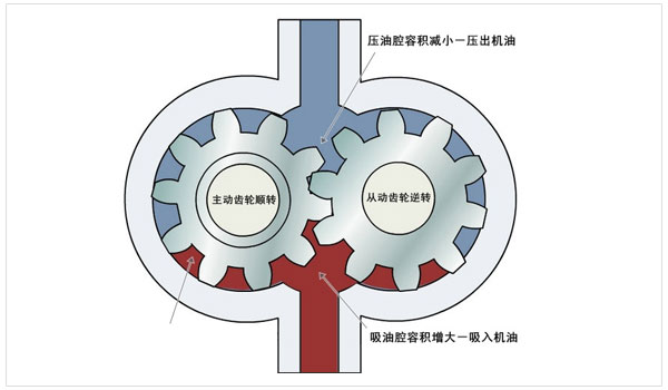 机油泵工作原理