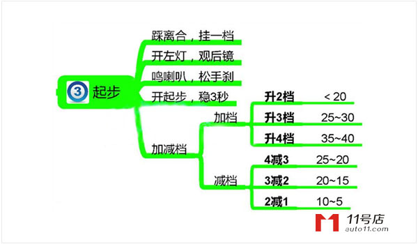 科目三路考操作要点