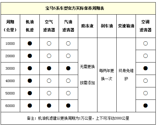 成都华晨宝马5系保养费用 华晨宝马5系保养周期