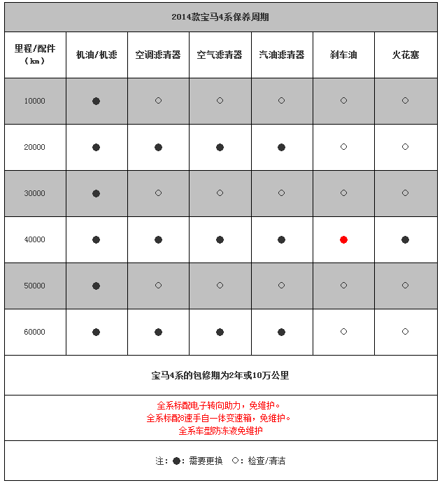 宝马4系保养费用价格 宝马4系保养周期