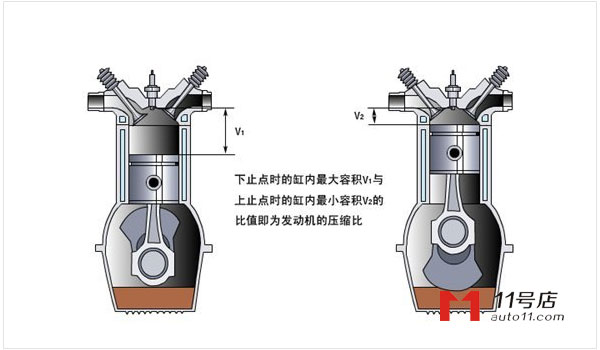 什么是汽车压缩比 汽车压缩比怎么算