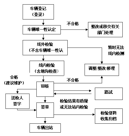 验车需要带什么 验车流程