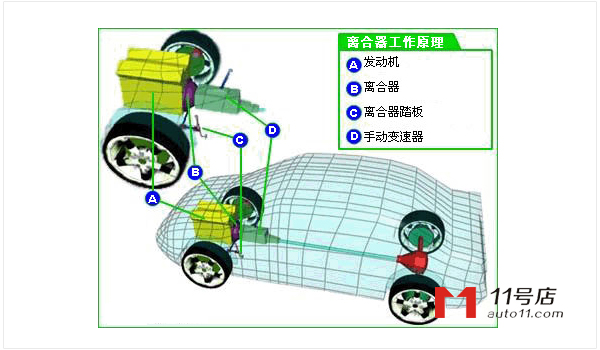 汽车离合器工作原理