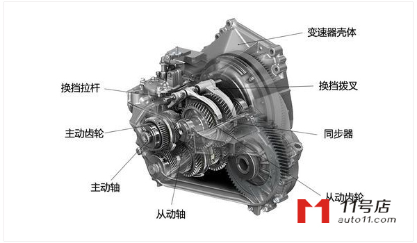 手动变速器工作原理（图）