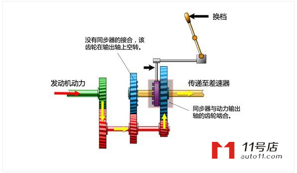 手动变速器工作原理