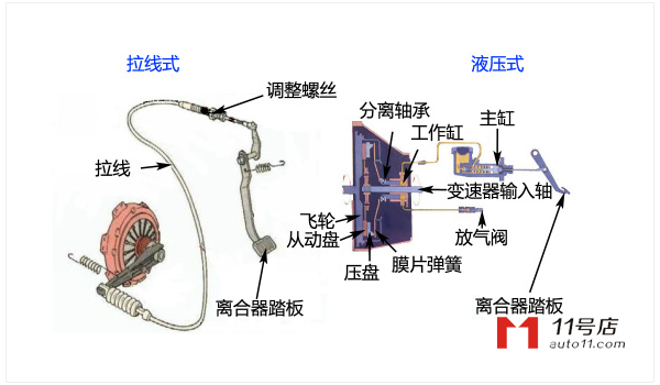 液压离合器怎么调 液压离合器工作原理