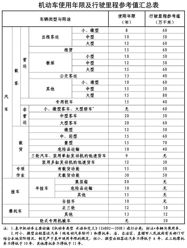 汽车报废年限