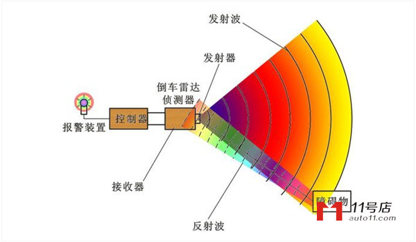 倒车雷达多少钱 倒车雷达报价