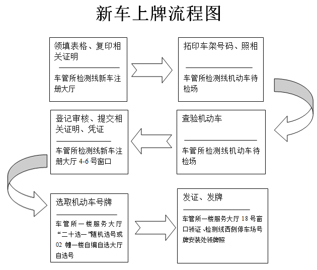 新车上牌照流程